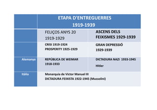 ETAPA D'ENTREGUERRES
1919-1939
FELIÇOS ANYS 20
1919-1929
ASCENS DELS
FEIXISMES 1929-1939
CRISI 1919-1924
PROSPERITY 1925-1929
GRAN DEPRESSIÓ
1929-1939
Alemanya REPÚBLICA DE WEIMAR
1918-1933
DICTADURA NAZI 1933-1945
Hitler
Itàlia Monarquia de Victor Manuel III
DICTADURA FEIXISTA 1922-1945 (Mussolini)
 
