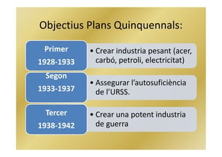 Objectius Plans Quinquennals:
• Crear industria pesant (acer,
carbó, petroli, electricitat)
Primer
1928-1933
• Assegurar l’autosuficiència
de l’URSS.
Segon
1933-1937
• Crear una potent industria
de guerra
Tercer
1938-1942
 