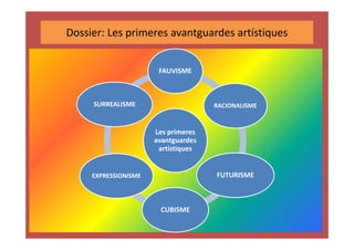 Dossier: Les primeres avantguardes artístiques
Les primeres
avantguardes
artístiques
FAUVISME
RACIONALISME
FUTURISME
CUBISME
EXPRESSIONISME
SURREALISME
 