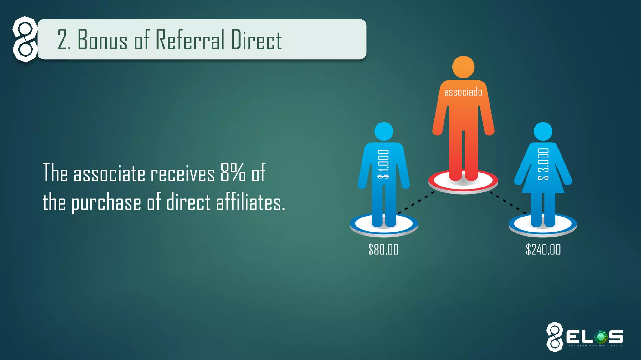 2. Bonus of Referral Direct 
The associate receives 8% of the purchase of direct affiliates. 
$80,00 
$ 1.000 
$ 3.000 
$240,00 
associado  