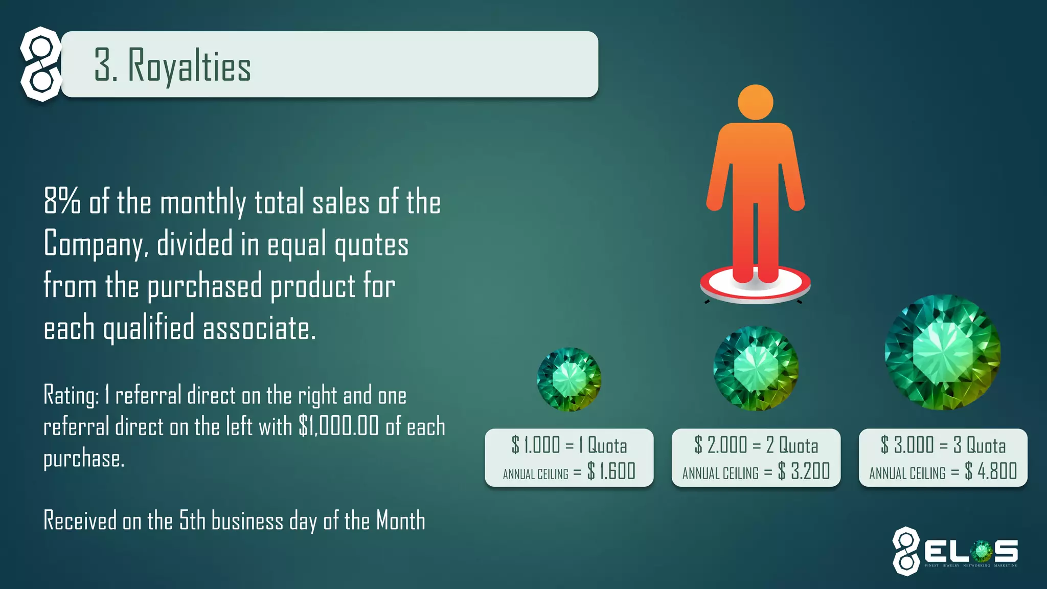 3. Royalties 
8% of the monthly total sales of the Company, divided in equal quotes from the purchased product for each qualified associate. 
Rating: 1 referral direct on the right and one referral direct on the left with $1,000.00 of each purchase. 
Received on the 5th business day of the Month 
$ 1.000 = 1 Quota 
ANNUAL CEILING= $ 1.600 
$ 2.000 = 2 Quota 
ANNUAL CEILING= $ 3.200 
$ 3.000 = 3 Quota 
ANNUAL CEILING= $ 4.800  