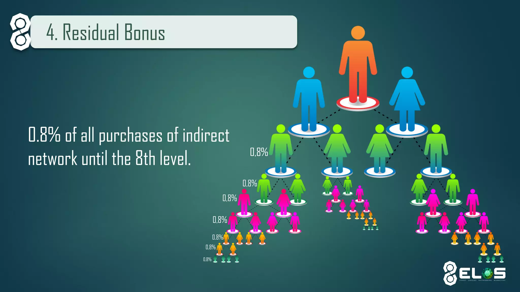4. Residual Bonus 
0.8% of all purchases of indirect network until the 8th level. 
0,8% 
0,8% 
0,8% 
0,8% 
0,8% 
0,8% 
0,8%  
