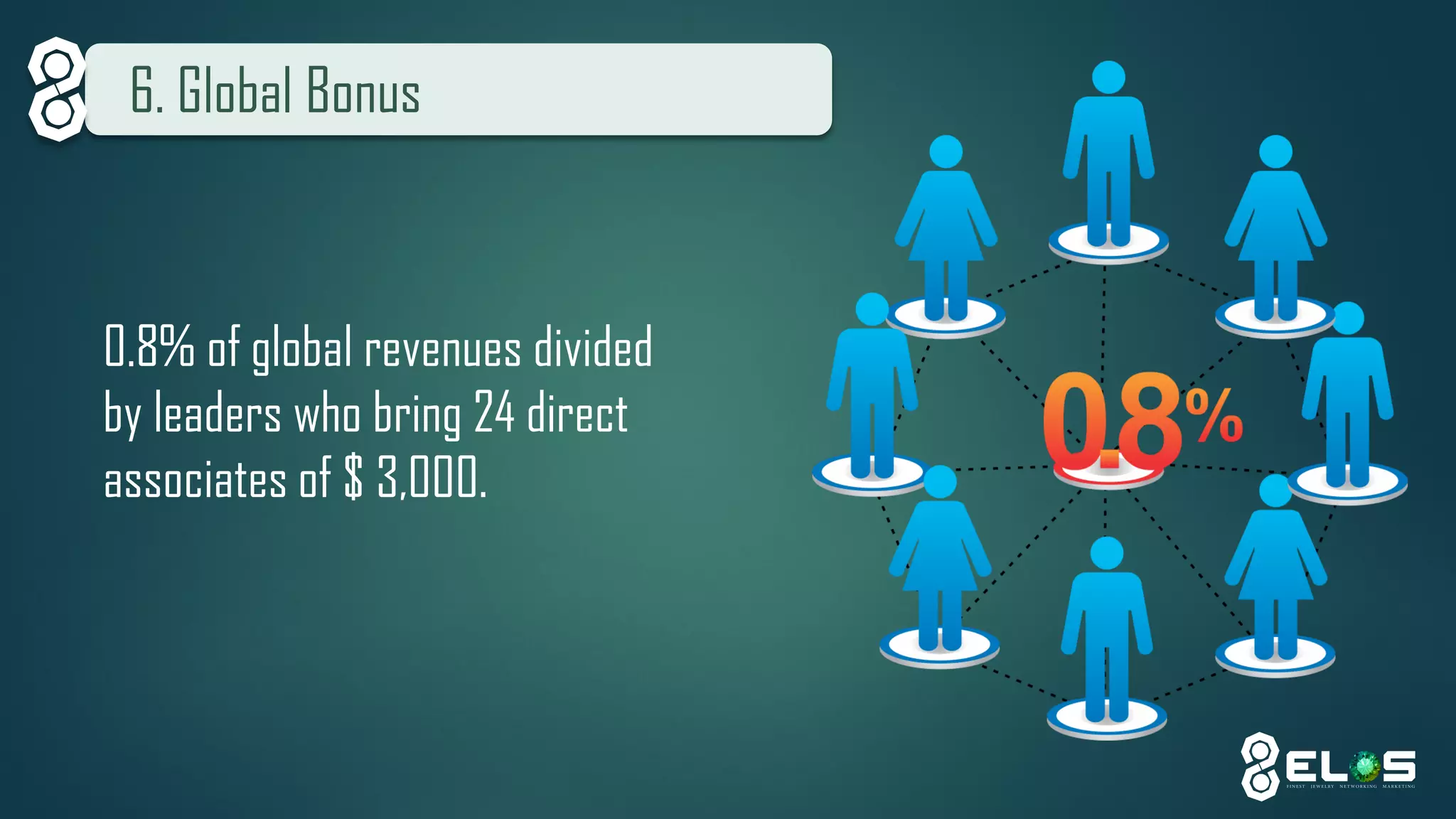 6. Global Bonus 
0.8% of global revenues divided by leaders who bring 24 direct associates of $ 3,000.  