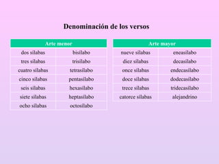 Denominación de los versos
Arte menor
dos sílabas bisílabo
tres sílabas trisílabo
cuatro sílabas tetrasílabo
cinco sílabas pentasílabo
seis sílabas hexasílabo
siete sílabas heptasílabo
ocho sílabas octosílabo
Arte mayor
nueve sílabas eneasílabo
diez sílabas decasílabo
once sílabas endecasílabo
doce sílabas dodecasílabo
trece sílabas tridecasílabo
catorce sílabas alejandrino
 