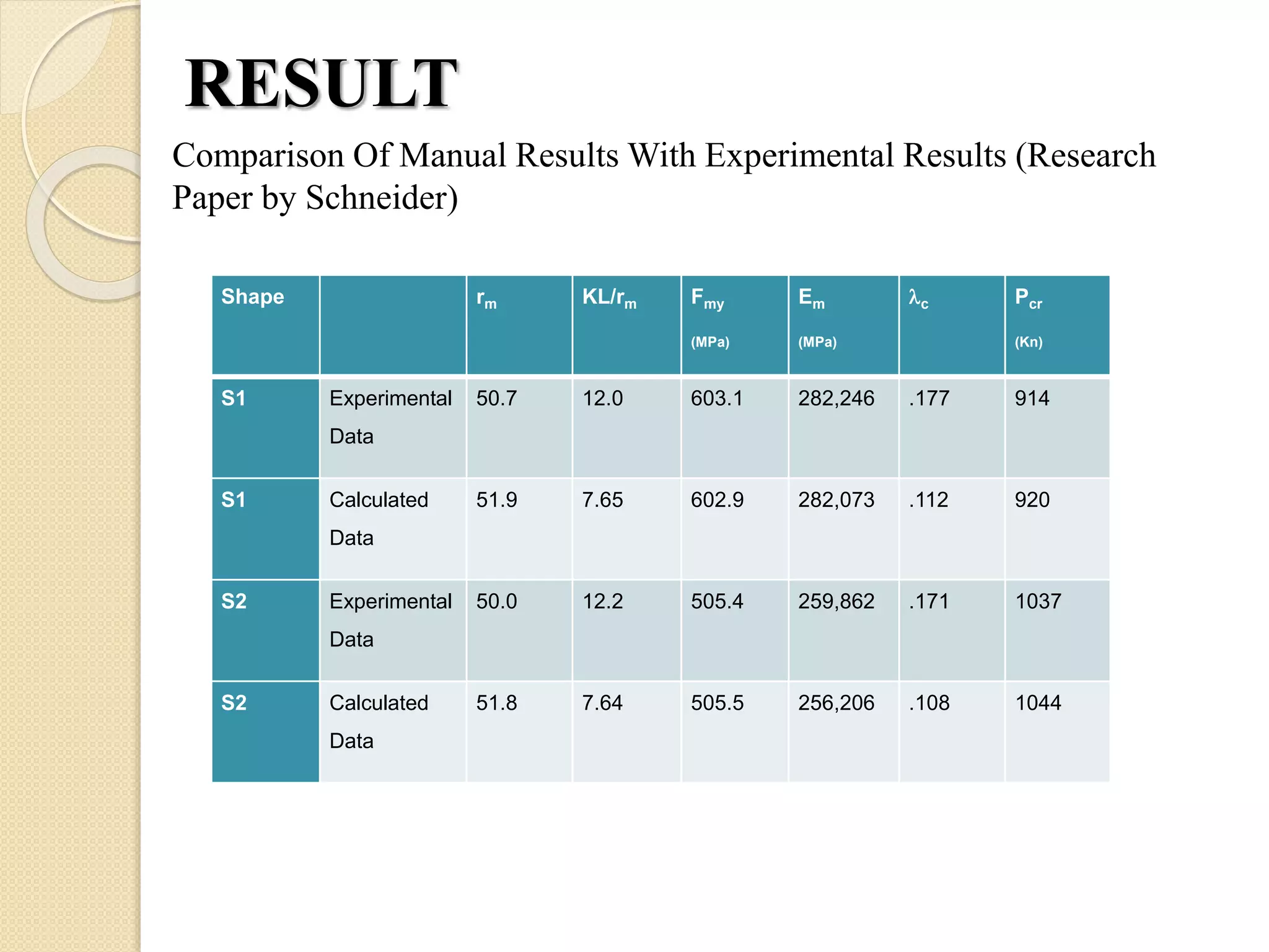 Comparison Of Manual Results With Experimental Results (Research
Paper by Schneider)
RESULT
Shape rm KL/rm Fmy
(MPa)
Em
(MPa)
c Pcr
(Kn)
S1 Experimental
Data
50.7 12.0 603.1 282,246 .177 914
S1 Calculated
Data
51.9 7.65 602.9 282,073 .112 920
S2 Experimental
Data
50.0 12.2 505.4 259,862 .171 1037
S2 Calculated
Data
51.8 7.64 505.5 256,206 .108 1044
 