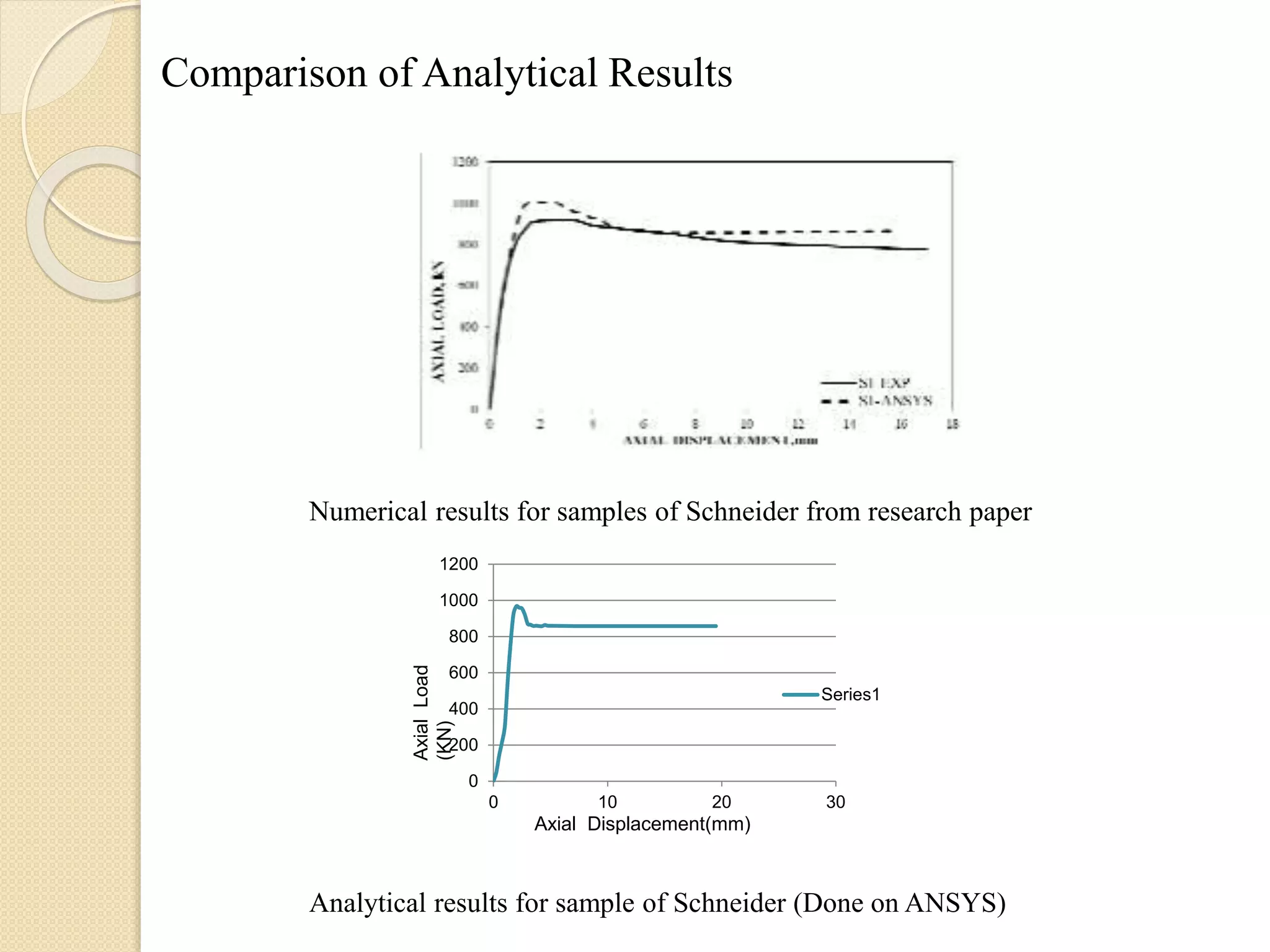 Comparison of Analytical Results
Numerical results for samples of Schneider from research paper
0
200
400
600
800
1000
1200
0 10 20 30
Series1
Axial Displacement(mm)
AxialLoad
(KN)
Analytical results for sample of Schneider (Done on ANSYS)
 