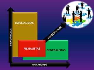 ESPECIALISTAS
PROFUNDIDADE




                     NEXIALISTAS
                                    GENERALISTAS



                          PLURALIDADE
 