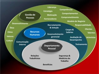 Liderança
                                                        Competências
                                        Estratégia
                                                            Comportamentos
                  Gestão de                 Motivação
                   Pessoas                                  Comprometimento
                                         Fornecedores
                                                                 Modelo de Negócio
      Desenvolvimento
                                             Recrutamento                 Responsabilidade
   Ética                                       & Seleção
                                                               Cargos &            Clientes



Gestão de Pessoas
 Clima                   Recursos                              Salários                 Talentos
                         Humanos            Desenvolvimento
Valores                                        gerencial           Avaliação de      Acionistas
Cultura                                                            Desempenho
           Comunicação
             Interna                                                      Treinamento
                                         Departamento
                                            Pessoal

                           Relações                     Segurança &
                         Trabalhistas                   Medicina do
                                                          Trabalho
                                        Benefícios
 
