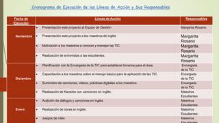 Fecha de
Ejecución
Líneas de Acción Responsables
Noviembre
 Presentación este proyecto al Equipo de Gestión Margarita Rosario
 Presentación este proyecto a los maestros de inglés Margarita
Rosario
 Motivación a los maestros a conocer y manejar las TIC. Margarita
Rosario
 Realización de entrevistas a las estudiantes. Margarita
Rosario
Diciembre
 Planificación con la Encargada de la TIC para establecer horarios para el área. Encargada
de la TIC
 Capacitación a los maestros sobre el manejo básico para la aplicación de las TIC. Encargada
de la TIC
 Suministro de canciones, videos, prácticas digitales a los maestros Encargada
de la TIC
 Realización de Karaoke con canciones en inglés Maestros
Estudiantes
Enero
 Audición de diálogos y canciones en inglés Maestros
Estudiantes
 Realización de obras en inglés Maestros
Estudiantes
 Juegos de roles Maestros
Cronograma de Ejecución de las Líneas de Acción y Sus Responsables
 