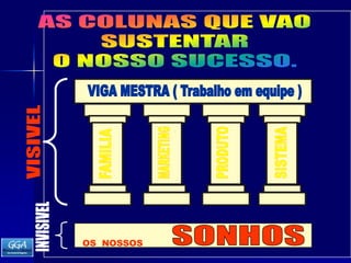 AS COLUNAS QUE VAOSUSTENTARO NOSSO SUCESSO.VIGA MESTRA ( Trabalho em equipe )VISIVELMARKETINGPRODUTOSISTEMAFAMILIAINVISIVELSONHOSOS  NOSSOS