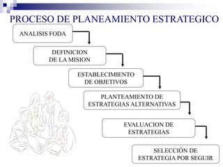 PROCESO DE PLANEAMIENTO ESTRATEGICO
ANALISIS FODA
DEFINICION
DE LA MISION
PLANTEAMIENTO DE
ESTRATEGIAS ALTERNATIVAS
ESTABLECIMIENTO
DE OBJETIVOS
EVALUACION DE
ESTRATEGIAS
SELECCIÓN DE
ESTRATEGIA POR SEGUIR
 