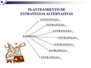 PLANTEAMIENTO DE
ESTRATEGIAS ALTERNATIVAS
ESTRATEGIA 1
EMPRESA
ESTRATEGIA 3
ESTRATEGIA 2
ESTRATEGIA 4
ESTRATEGIA 5
ESTRATEGIA ...
ESTRATEGIA N
 