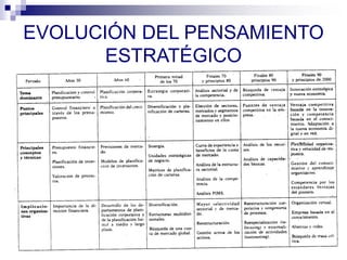 EVOLUCIÓN DEL PENSAMIENTO
ESTRATÉGICO
 
