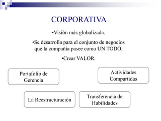 CORPORATIVA
•Visión más globalizada.
•Se desarrolla para el conjunto de negocios
que la compañía pasee como UN TODO.
•Crear VALOR.
Portafolio de
Gerencia
La Reestructuración
Transferencia de
Habilidades
Actividades
Compartidas
 