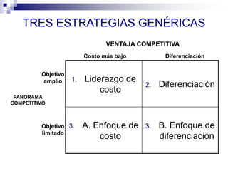 TRES ESTRATEGIAS GENÉRICAS
1. Liderazgo de
costo
2. Diferenciación
3. A. Enfoque de
costo
3. B. Enfoque de
diferenciación
Costo más bajo Diferenciación
VENTAJA COMPETITIVA
Objetivo
amplio
Objetivo
limitado
PANORAMA
COMPETITIVO
 