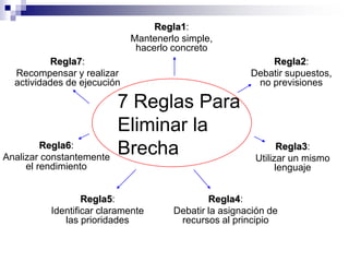 7 Reglas Para
Eliminar la
Brecha
Regla1:
Mantenerlo simple,
hacerlo concreto
Regla2:
Debatir supuestos,
no previsiones
Regla3:
Utilizar un mismo
lenguaje
Regla4:
Debatir la asignación de
recursos al principio
Regla5:
Identificar claramente
las prioridades
Regla6:
Analizar constantemente
el rendimiento
Regla7:
Recompensar y realizar
actividades de ejecución
 