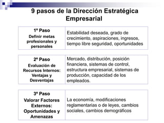 9 pasos de la Dirección Estratégica
Empresarial
1º Paso
Definir metas
profesionales y
personales
Estabilidad deseada, grado de
crecimiento, aspiraciones, ingresos,
tiempo libre seguridad, oportunidades
2º Paso
Evaluación de
Recursos Internos:
Ventajas y
Desventajas
Mercado, distribución, posición
financiera, sistemas de control,
estructura empresarial, sistemas de
producción, capacidad de los
empleados.
3º Paso
Valorar Factores
Externos:
Oportunidades y
Amenazas
La economía, modificaciones
reglamentarias o de leyes, cambios
sociales, cambios demográficos
 