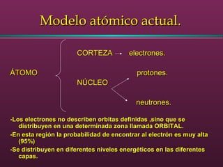 Modelo atómico actual.Modelo atómico actual.
CORTEZA electrones.CORTEZA electrones.
ÁTOMO protones.ÁTOMO protones.
NÚCLEONÚCLEO
neutrones.neutrones.
-Los electrones no describen orbitas definidas ,sino que se-Los electrones no describen orbitas definidas ,sino que se
distribuyen en una determinada zona llamada ORBITAL.distribuyen en una determinada zona llamada ORBITAL.
-En esta región la probabilidad de encontrar al electrón es muy alta-En esta región la probabilidad de encontrar al electrón es muy alta
(95%)(95%)
-Se distribuyen en diferentes niveles energéticos en las diferentes-Se distribuyen en diferentes niveles energéticos en las diferentes
capas.capas.
 