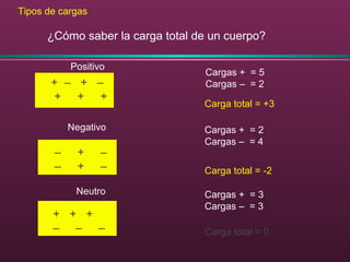 + – + –
+ + +
– + –
– + –
+ + +
– – –
Positivo
Negativo
Neutro
Cargas + = 5
Cargas – = 2
Carga total = +3
Cargas + = 2
Cargas – = 4
Carga total = -2
Cargas + = 3
Cargas – = 3
Carga total = 0
¿Cómo saber la carga total de un cuerpo?
Tipos de cargas
 