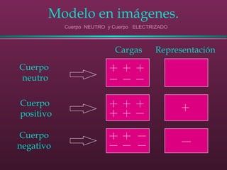Modelo en imágenes.
Cuerpo
neutro
Cuerpo
positivo
Cuerpo
negativo
Cargas Representación
Cuerpo NEUTRO y Cuerpo ELECTRIZADO
 