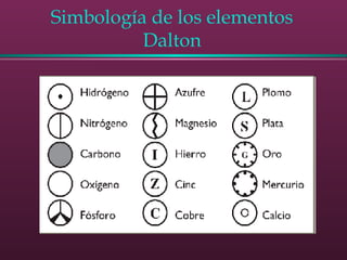 Simbología de los elementos
Dalton
 