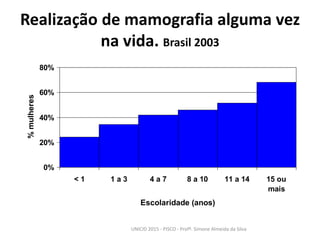 Realização de mamografia alguma vez
na vida. Brasil 2003
0%
20%
40%
60%
80%
< 1 1 a 3 4 a 7 8 a 10 11 a 14 15 ou
mais
Escolaridade (anos)
%mulheres
UNICID 2015 - PISCO - Profª. Simone Almeida da Silva
 