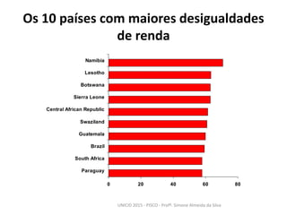 0 20 40 60 80
Paraguay
South Africa
Brazil
Guatemala
Swaziland
Central African Republic
Sierra Leone
Botswana
Lesotho
Namibia
Os 10 países com maiores desigualdades
de renda
UNICID 2015 - PISCO - Profª. Simone Almeida da Silva
 