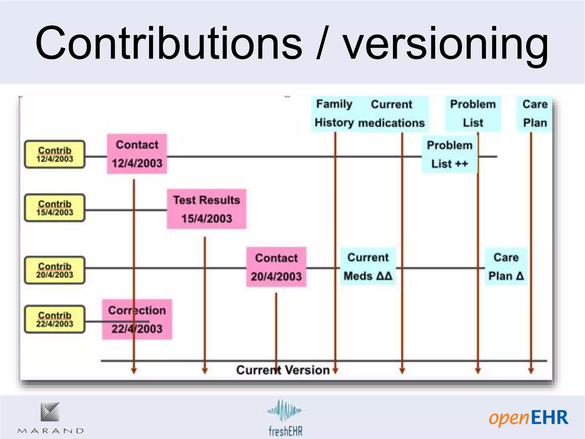 Contributions / versioning
 