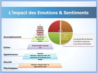 Les 2 raisons qui poussent à l’achatLes gens achètent un produit/serviceSoit quand ils en ont besoinSoit quand ils en ont envie