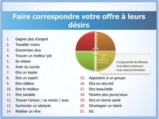 L’impact des Emotions & SentimentsAccomplissementEstimeAppartenanceSécuritéPhysiologique