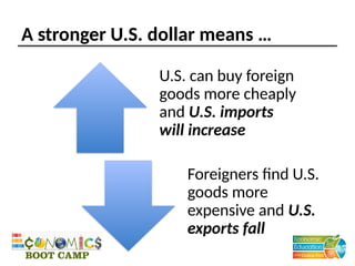 A stronger U.S. dollar means …
U.S. can buy foreign
goods more cheaply
and U.S. imports
will increase
Foreigners find U.S.
goods more
expensive and U.S.
exports fall
 