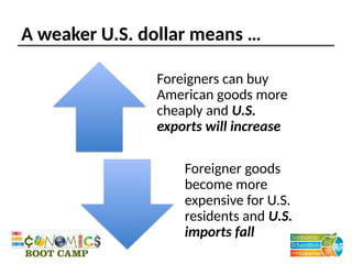 A weaker U.S. dollar means …
Foreigners can buy
American goods more
cheaply and U.S.
exports will increase
Foreigner goods
become more
expensive for U.S.
residents and U.S.
imports fall
 