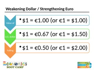 Weakening Dollar / Strengthening Euro
Value of
•$1 = €1.00 (or €1 = $1.00)
U.S. dollar
•$1 = €0.67 (or €1 = $1.50)
Falling
•$1 = €0.50 (or €1 = $2.00)
 