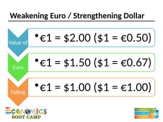 Weakening Euro / Strengthening Dollar
Value of
•€1 = $2.00 ($1 = €0.50)
Euro
•€1 = $1.50 ($1 = €0.67)
Falling
•€1 = $1.00 ($1 = €1.00)
 