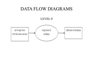 DATA FLOW DIAGRAMS
LEVEL 0
 