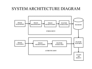 SYSTEM ARCHITECTURE DIAGRAM
 