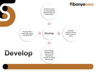 Develop
Provide training
for improved job
opportunities and
performance
Consider
children’s future
both in and out
mines
Future fitting -
Develop skills
which can be
transferred
outside of mining
environment
Financial skills –
assist with saving,
managing debt
 