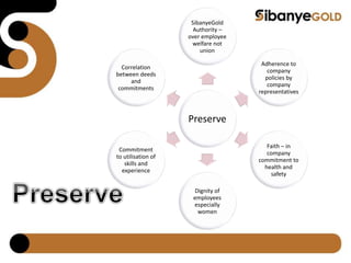 Preserve
SibanyeGold
Authority –
over employee
welfare not
union
Adherence to
company
policies by
company
representatives
Faith – in
company
commitment to
health and
safety
Dignity of
employees
especially
women
Commitment
to utilisation of
skills and
experience
Correlation
between deeds
and
commitments
 