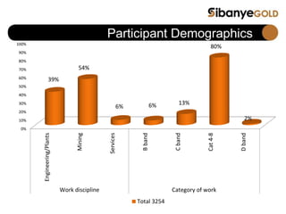 Participant Demographics
0%
10%
20%
30%
40%
50%
60%
70%
80%
90%
100%
Engineering/Plants
Mining
Services
Bband
Cband
Cat4-8
Dband
Work discipline Category of work
39%
54%
6% 6% 13%
80%
2%
Total 3254
 