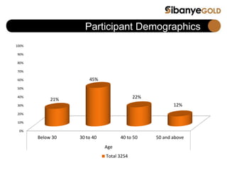 Participant Demographics
0%
10%
20%
30%
40%
50%
60%
70%
80%
90%
100%
Below 30 30 to 40 40 to 50 50 and above
Age
21%
45%
22%
12%
Total 3254
 