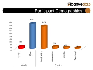 Participant Demographics
0%
10%
20%
30%
40%
50%
60%
70%
80%
90%
100%
Female
Male
SouthAfrica
Mozambique
Lesotho
Swaziland
Gender Country
9%
91%
82%
8%
6% 4%
 
