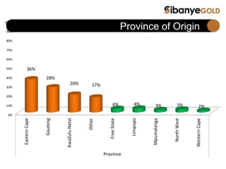 0%
10%
20%
30%
40%
50%
60%
70%
80%
90%
100%
EasternCape
Gauteng
KwaZuluNatal
Other
FreeState
Limpopo
Mpumalanga
NorthWest
WesternCape
Province
36%
28%
20% 17%
4% 4% 3% 3% 2%
Province of Origin
 