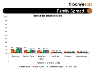 Family Spread
0%
10%
20%
30%
40%
50%
60%
70%
80%
90%
100%
Gauteng Eastern Cape KwaZulu
Natal
Free State Limpopo Mpumalanga
Remainder of family reside
9% 6% 6%
2%
1% 1%2% 2% 2% 2% 1% 0%
11%
8% 7%
2% 1% 1%
11%
7% 7%
2% 1% 1%
Remainder of family reside
Total 3254 Beatrix 969 Driefontein 1189 Kloof 1096
 