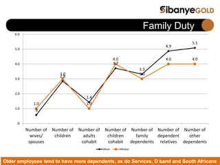 Family Duty
.6
2.8
1.4
3.7
3.3
4.9
5.1
1.0
3.0
1.0
4.0
3.0
4.0 4.0
.0
1.0
2.0
3.0
4.0
5.0
6.0
Number of
wives/
spouses
Number of
children
Number of
adults
cohabit
Number of
children
cohabit
Number of
family
dependents
Number of
dependent
relatives
Number of
other
dependents
Mean Median
Older employees tend to have more dependents, as do Services, D band and South Africans
 