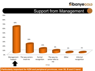 0%
10%
20%
30%
40%
50%
60%
70%
80%
90%
100%
Management
Support
The way seniors
treat me
Formal
recognition
The way my
senior talks to
me
Other Informal
recognition
60%
20%
10%
6%
2% 1%
Total
Support from Management
Particularly important for KZN and peripheral provinces, over 50, B and C band
 