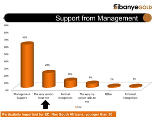 0%
10%
20%
30%
40%
50%
60%
70%
80%
90%
100%
Management
Support
The way seniors
treat me
Formal
recognition
The way my
senior talks to
me
Other Informal
recognition
60%
20%
10%
6%
2% 1%
Total
Support from Management
Particularly important for EC, Non South Africans, younger than 30
 