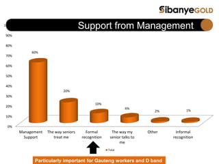 0%
10%
20%
30%
40%
50%
60%
70%
80%
90%
100%
Management
Support
The way seniors
treat me
Formal
recognition
The way my
senior talks to
me
Other Informal
recognition
60%
20%
10%
6%
2% 1%
Total
Support from Management
Particularly important for Gauteng workers and D band
 