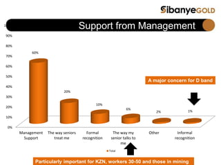 0%
10%
20%
30%
40%
50%
60%
70%
80%
90%
100%
Management
Support
The way seniors
treat me
Formal
recognition
The way my
senior talks to
me
Other Informal
recognition
60%
20%
10%
6%
2% 1%
Total
Support from Management
Particularly important for KZN, workers 30-50 and those in mining
A major concern for D band
 