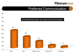 Preferred Communication
0%
10%
20%
30%
40%
50%
60%
70%
80%
90%
100%
Briefs SMS Digital screens News flashes Roadshows
43%
28%
17%
7%
3%
Overwhelming desire for personal communication
 
