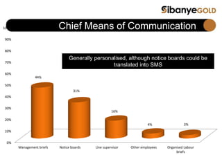 Chief Means of Communication
0%
10%
20%
30%
40%
50%
60%
70%
80%
90%
100%
Management briefs Notice boards Line supervisor Other employees Organised Labour
briefs
44%
31%
16%
4% 3%
Generally personalised, although notice boards could be
translated into SMS
 